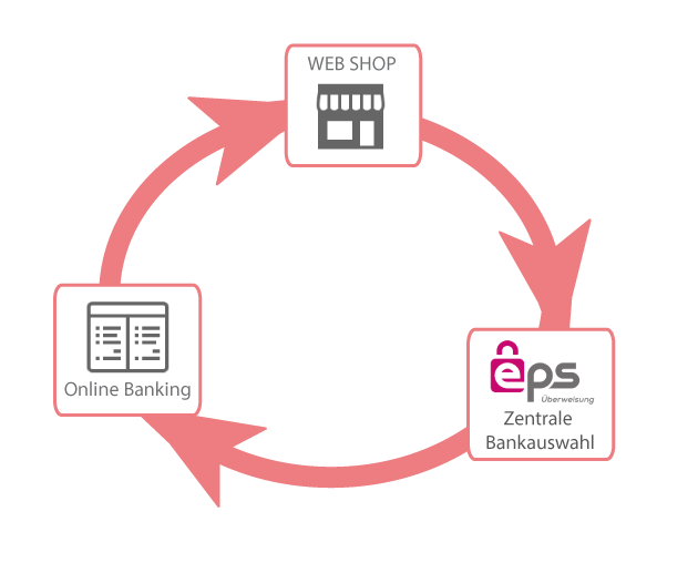 How eps works for your customers